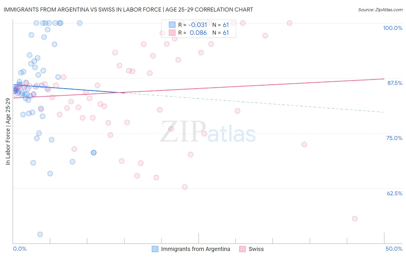 Immigrants from Argentina vs Swiss In Labor Force | Age 25-29