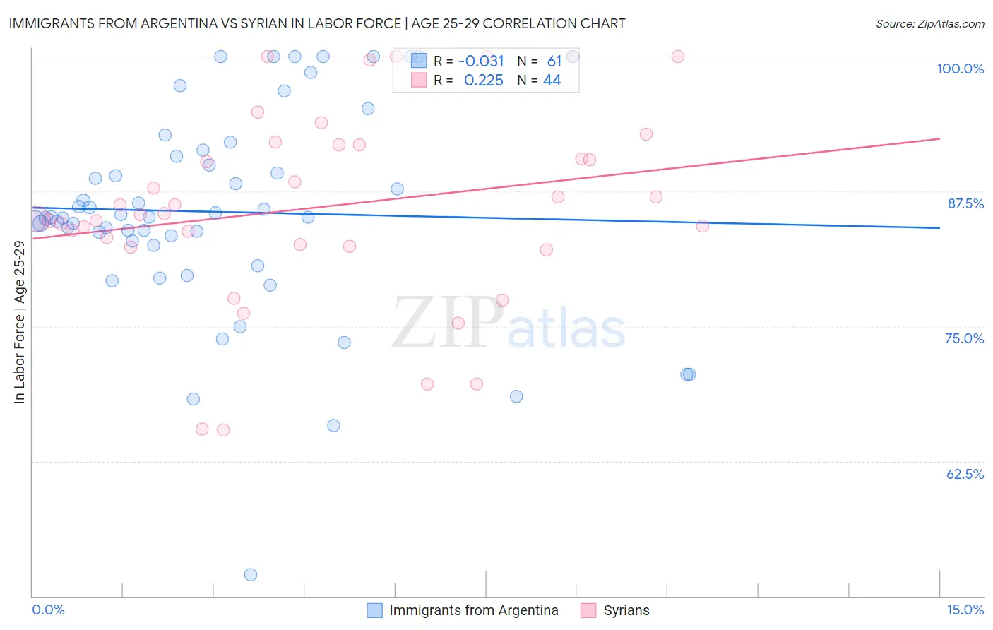 Immigrants from Argentina vs Syrian In Labor Force | Age 25-29