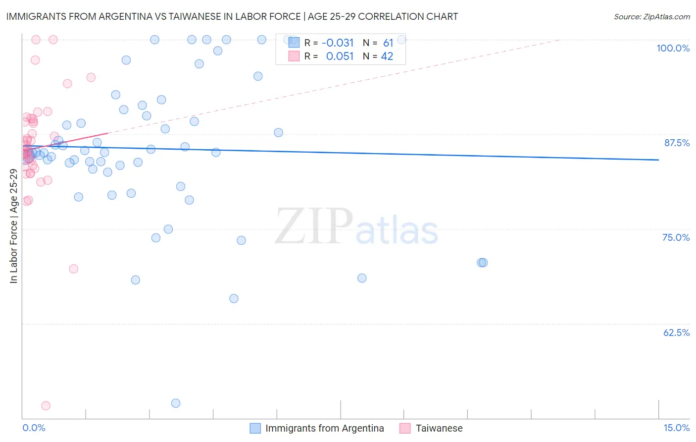 Immigrants from Argentina vs Taiwanese In Labor Force | Age 25-29
