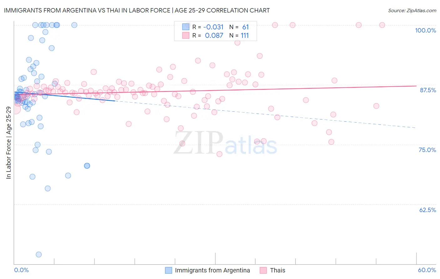 Immigrants from Argentina vs Thai In Labor Force | Age 25-29