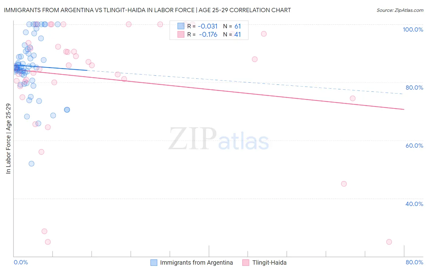 Immigrants from Argentina vs Tlingit-Haida In Labor Force | Age 25-29