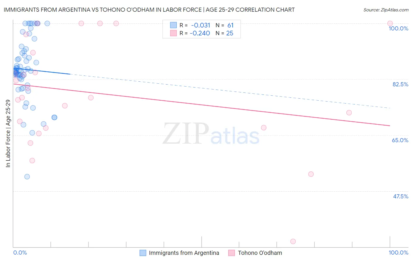 Immigrants from Argentina vs Tohono O'odham In Labor Force | Age 25-29