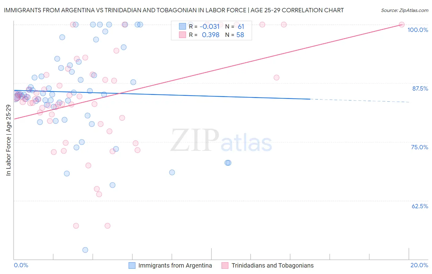 Immigrants from Argentina vs Trinidadian and Tobagonian In Labor Force | Age 25-29