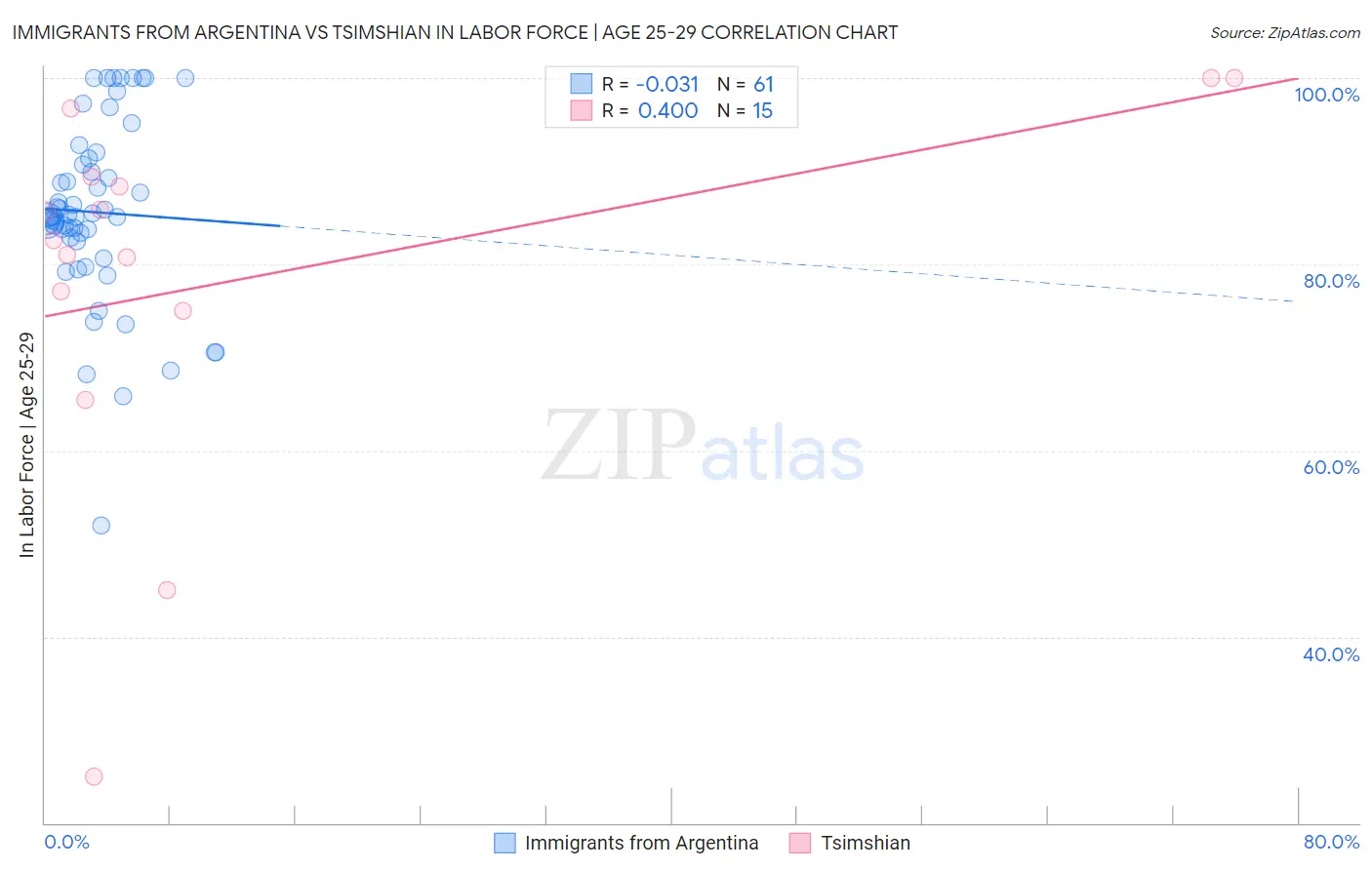 Immigrants from Argentina vs Tsimshian In Labor Force | Age 25-29