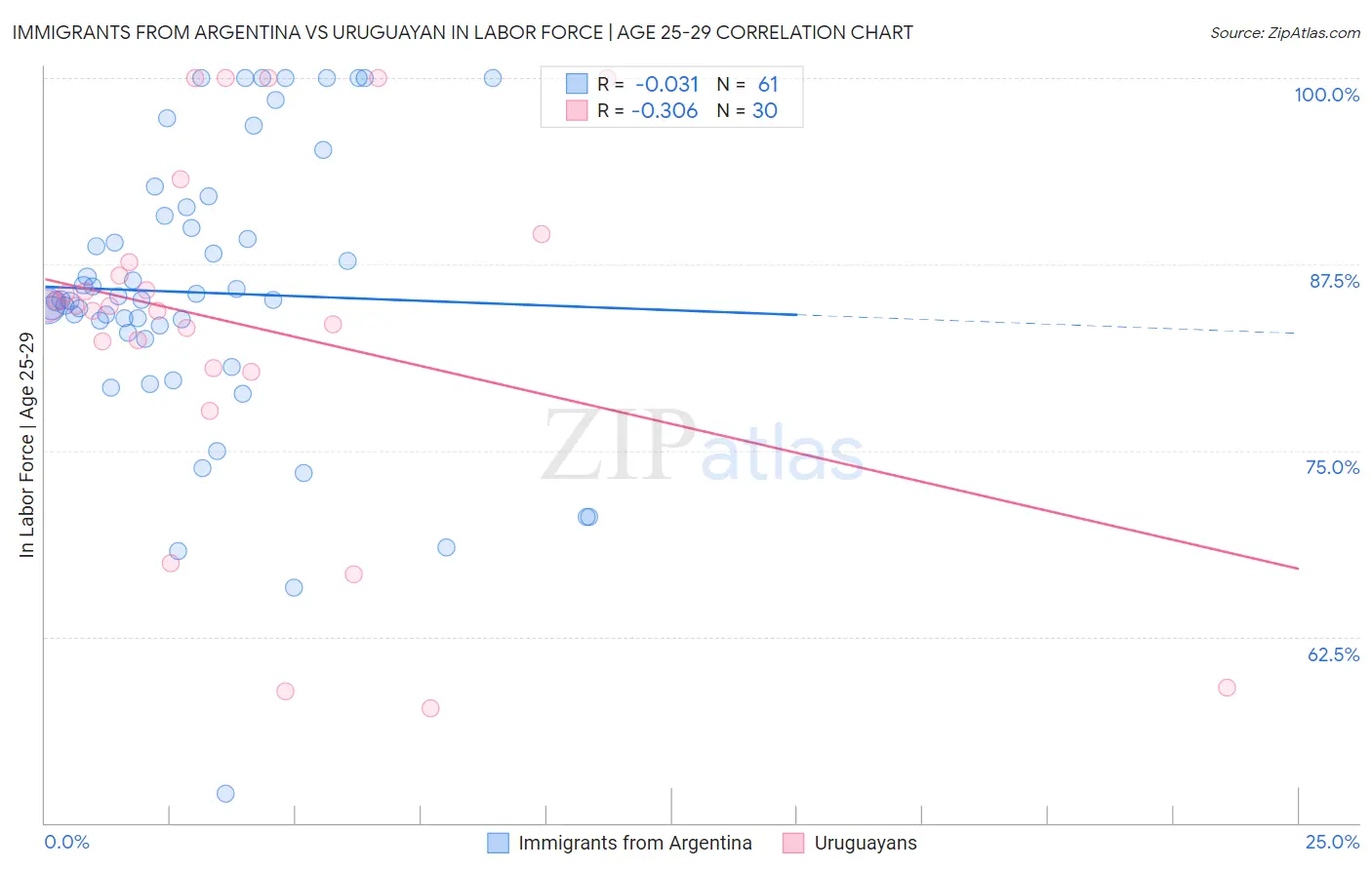 Immigrants from Argentina vs Uruguayan In Labor Force | Age 25-29