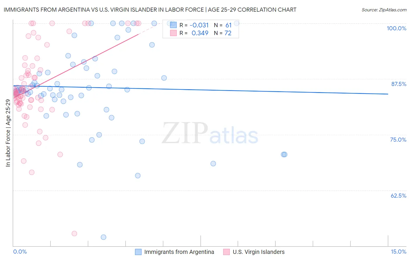 Immigrants from Argentina vs U.S. Virgin Islander In Labor Force | Age 25-29