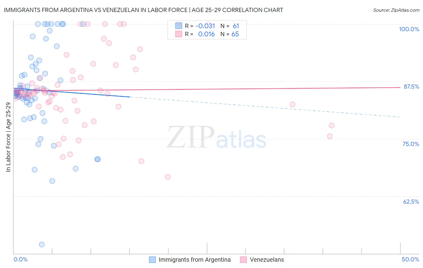 Immigrants from Argentina vs Venezuelan In Labor Force | Age 25-29