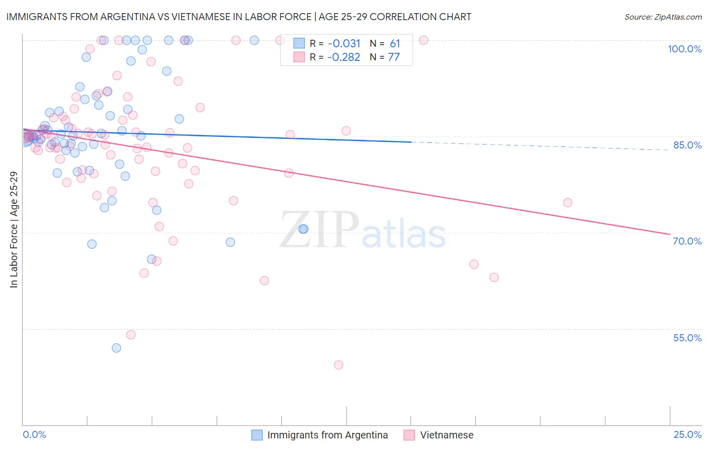Immigrants from Argentina vs Vietnamese In Labor Force | Age 25-29