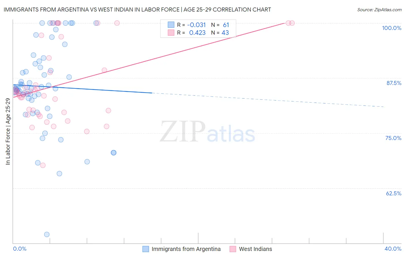 Immigrants from Argentina vs West Indian In Labor Force | Age 25-29