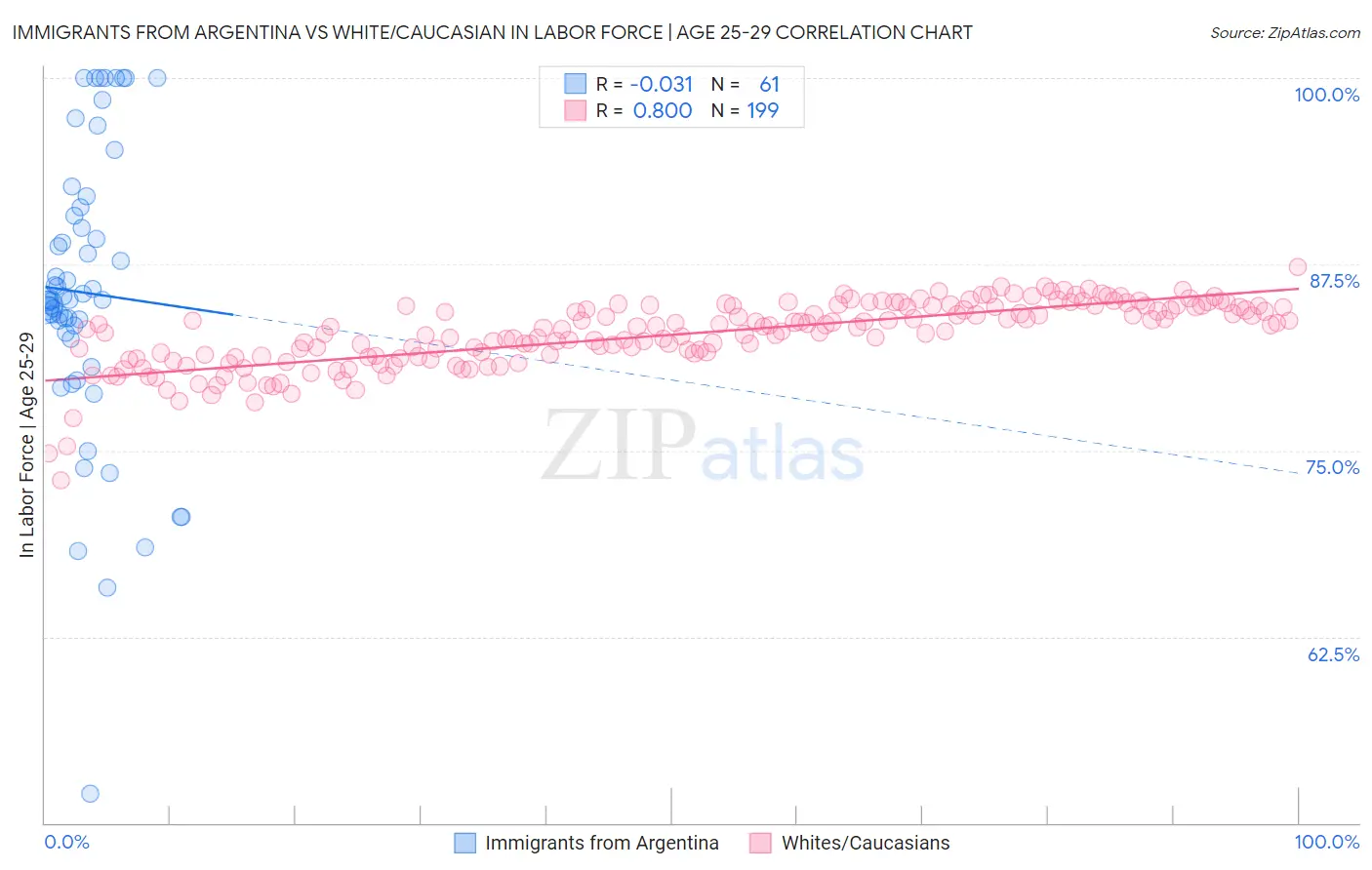 Immigrants from Argentina vs White/Caucasian In Labor Force | Age 25-29