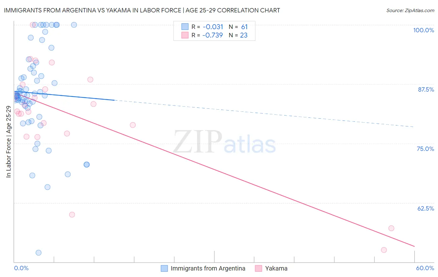 Immigrants from Argentina vs Yakama In Labor Force | Age 25-29