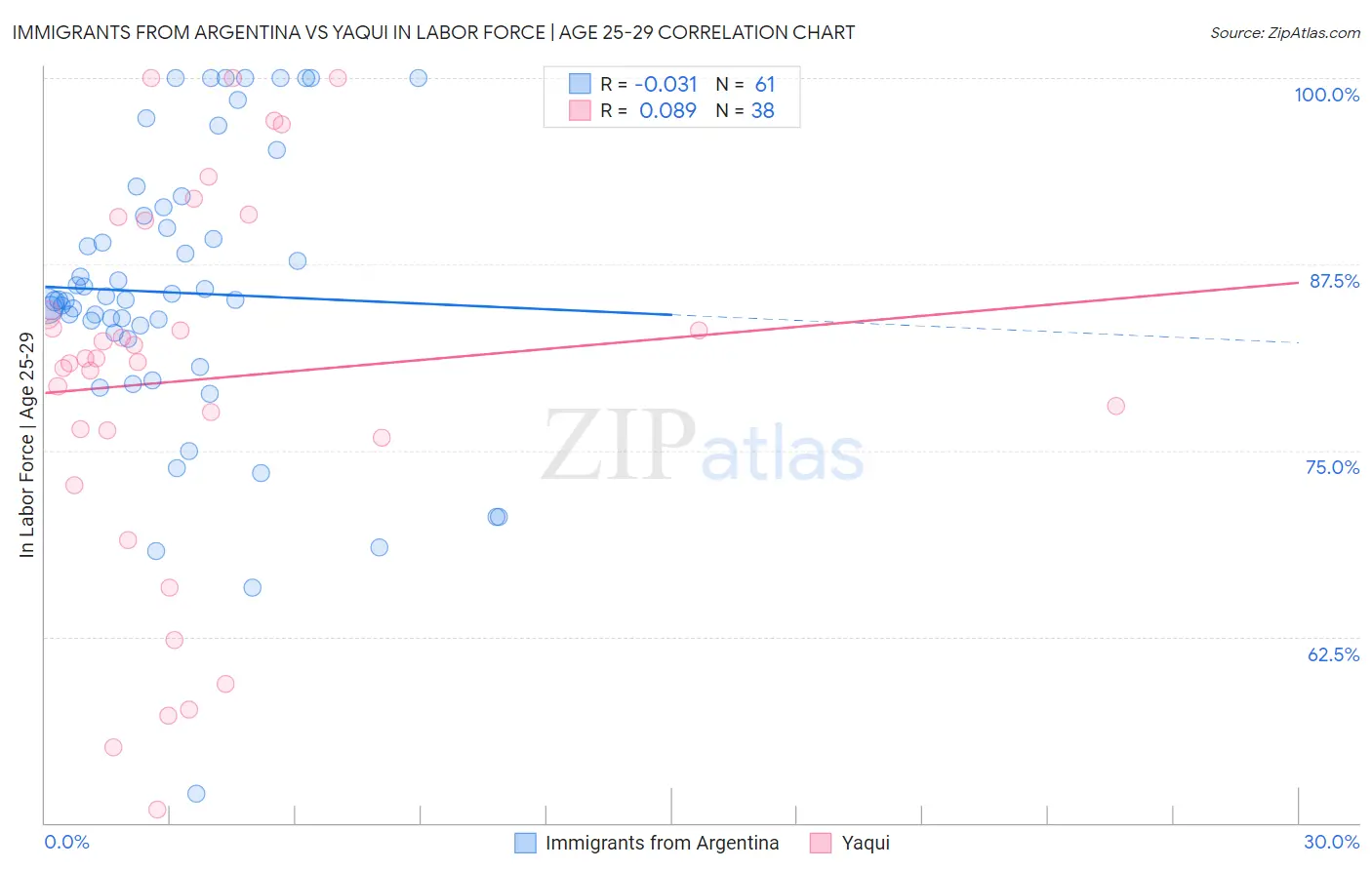 Immigrants from Argentina vs Yaqui In Labor Force | Age 25-29