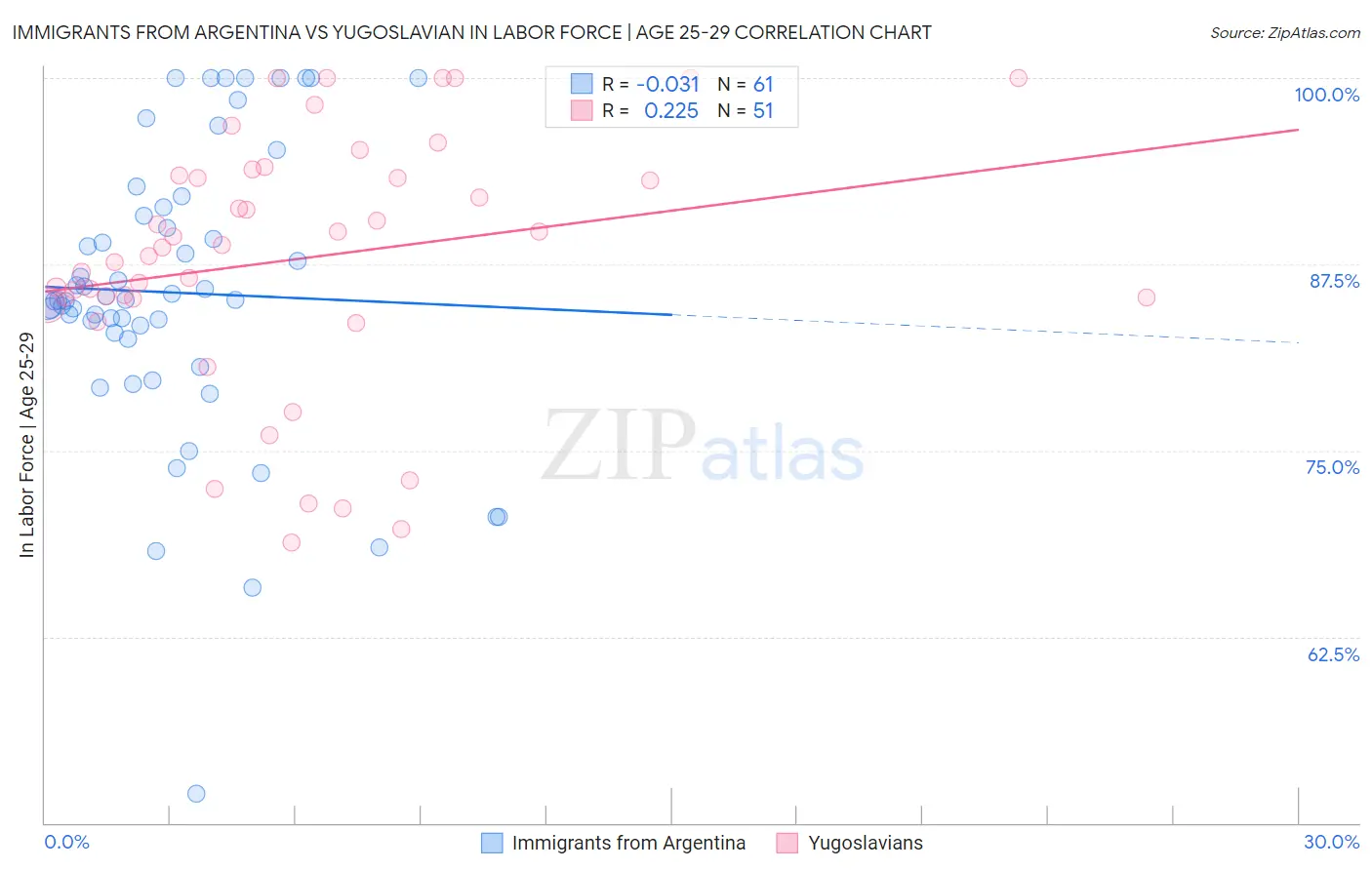 Immigrants from Argentina vs Yugoslavian In Labor Force | Age 25-29