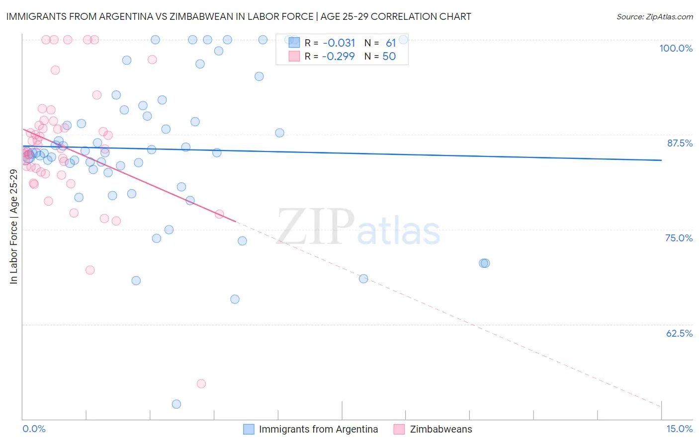 Immigrants from Argentina vs Zimbabwean In Labor Force | Age 25-29