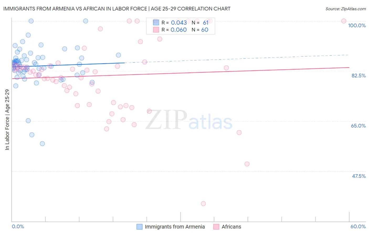Immigrants from Armenia vs African In Labor Force | Age 25-29