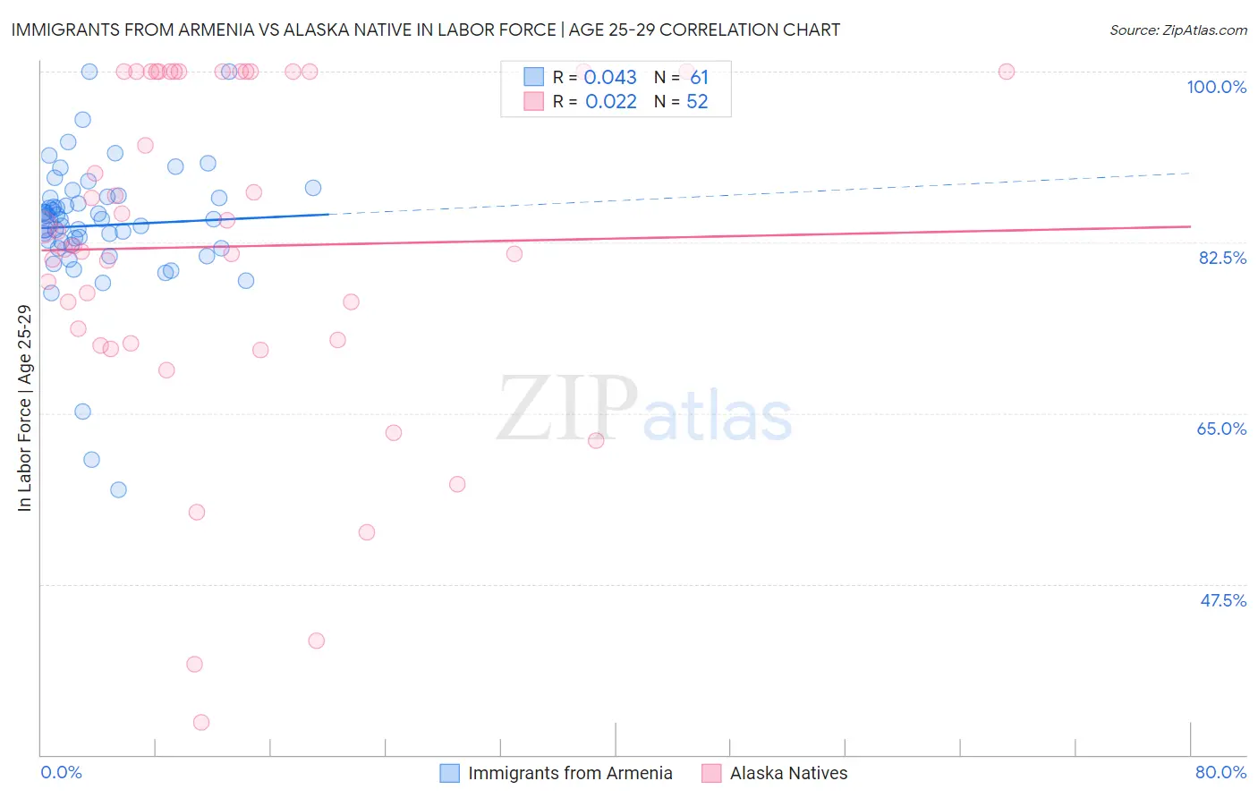 Immigrants from Armenia vs Alaska Native In Labor Force | Age 25-29