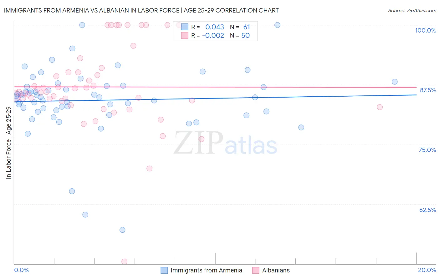 Immigrants from Armenia vs Albanian In Labor Force | Age 25-29