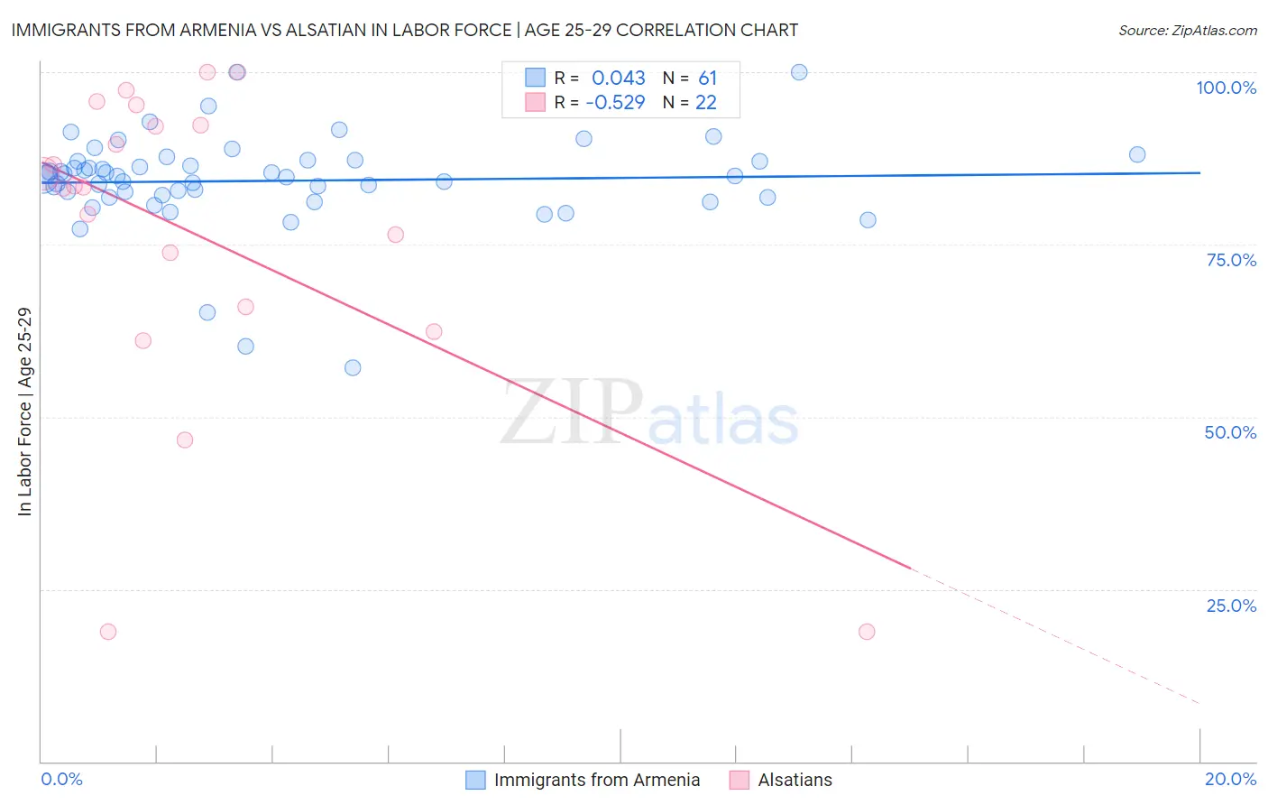 Immigrants from Armenia vs Alsatian In Labor Force | Age 25-29