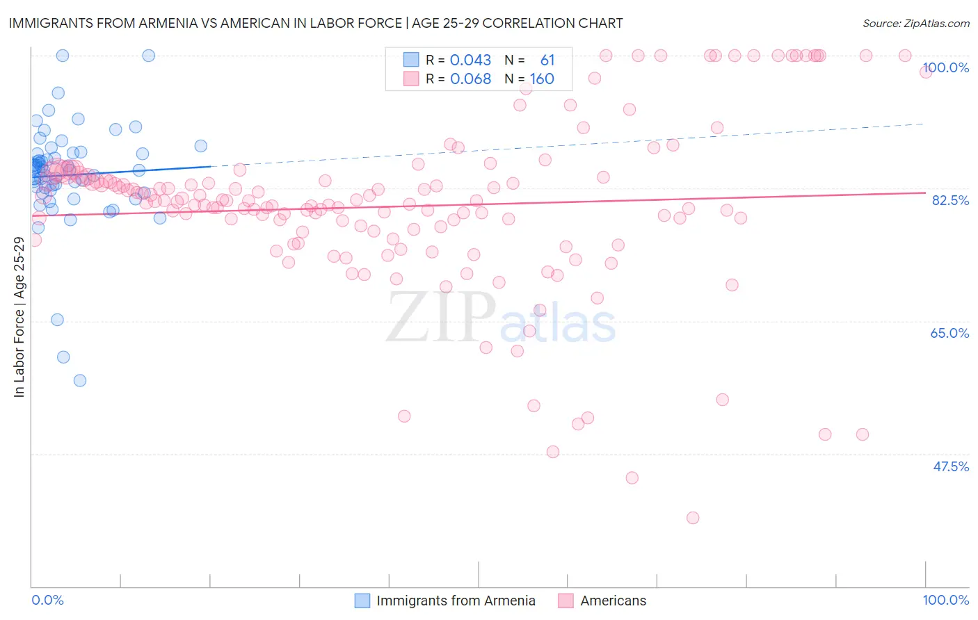 Immigrants from Armenia vs American In Labor Force | Age 25-29