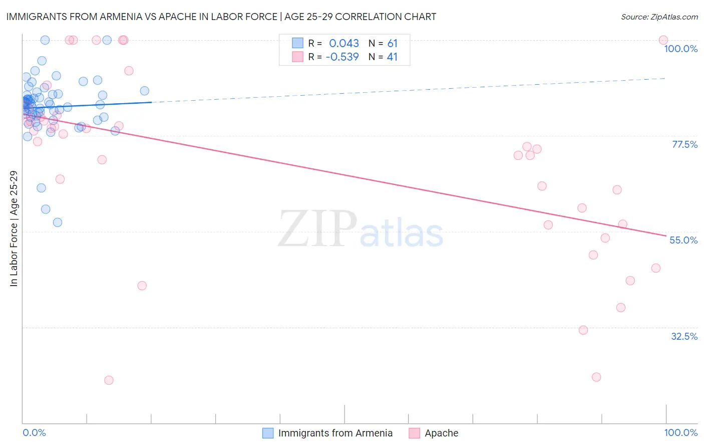 Immigrants from Armenia vs Apache In Labor Force | Age 25-29