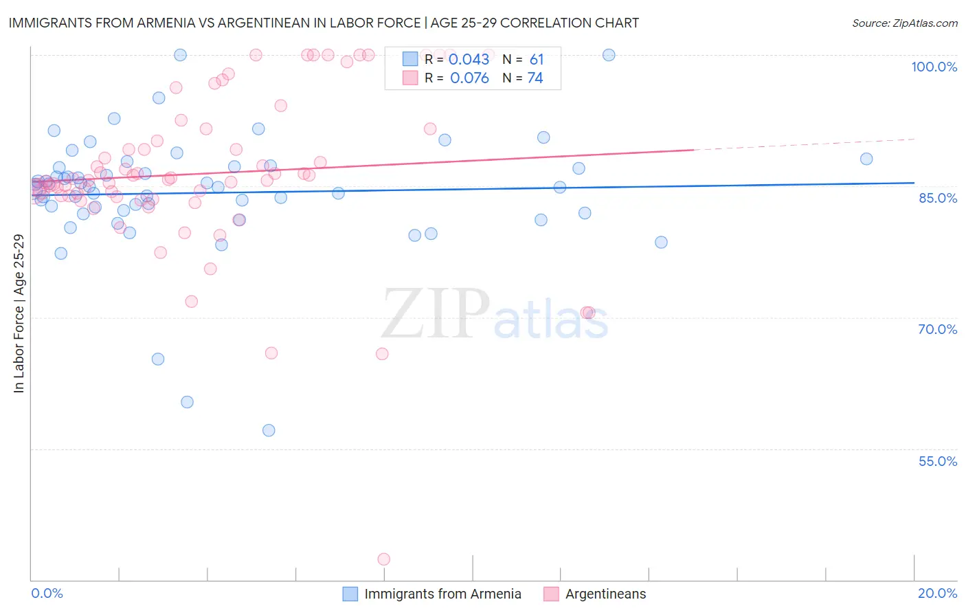 Immigrants from Armenia vs Argentinean In Labor Force | Age 25-29