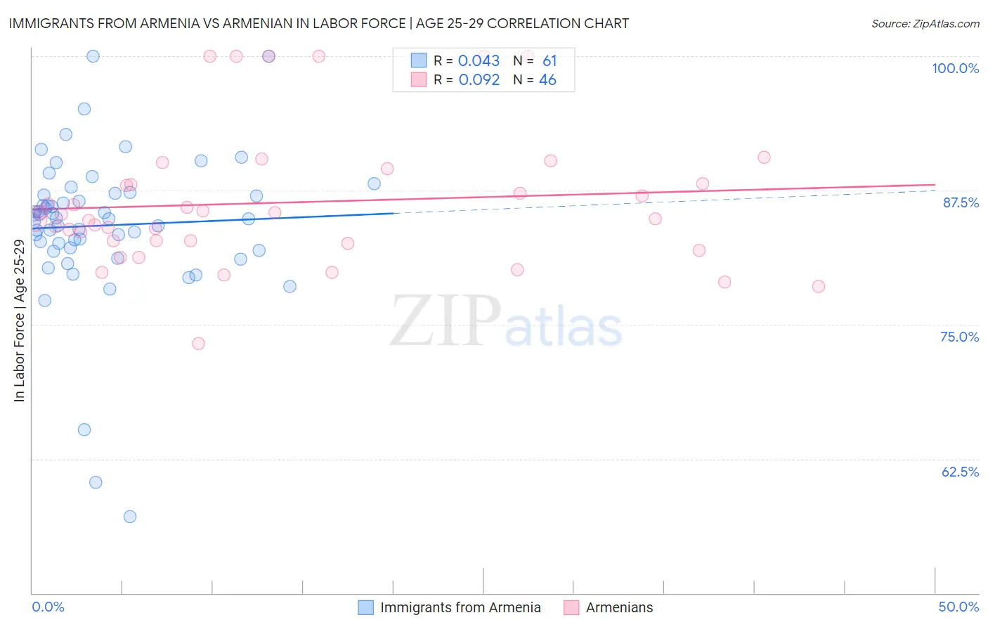 Immigrants from Armenia vs Armenian In Labor Force | Age 25-29