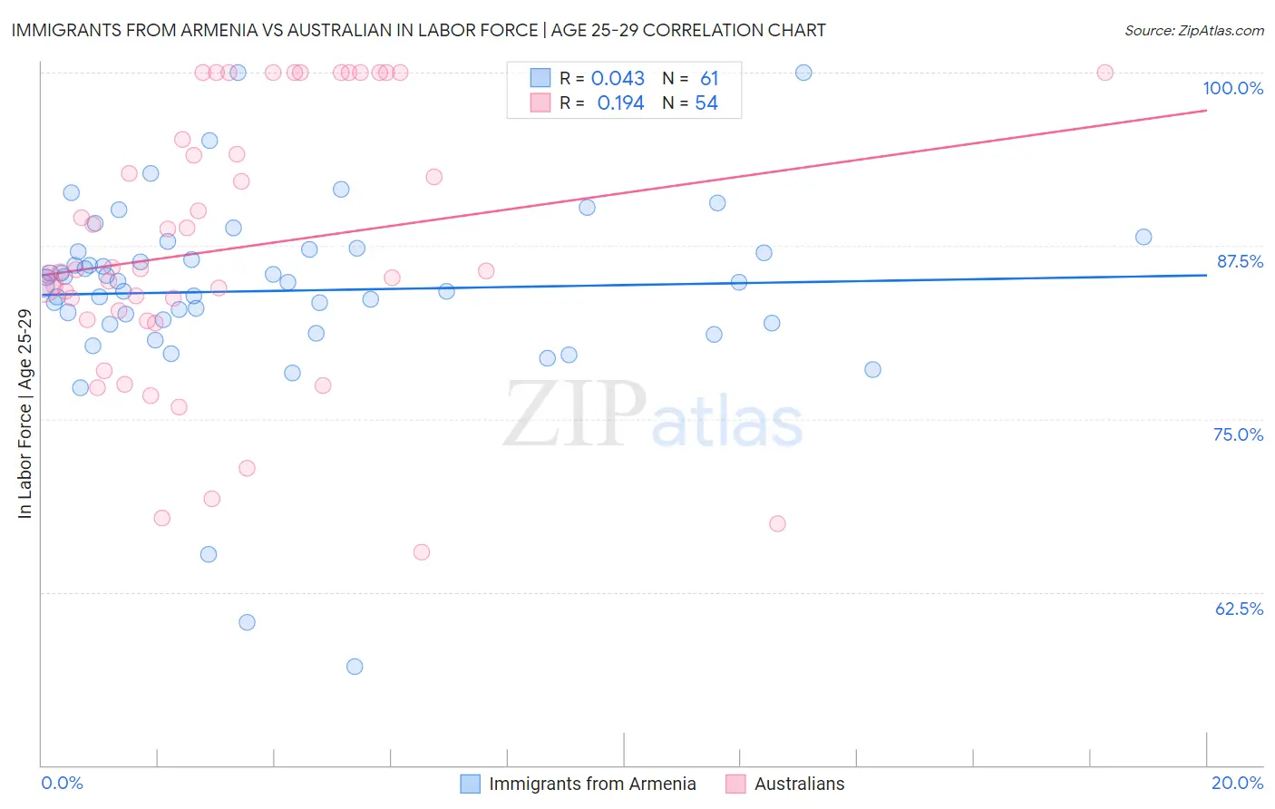 Immigrants from Armenia vs Australian In Labor Force | Age 25-29