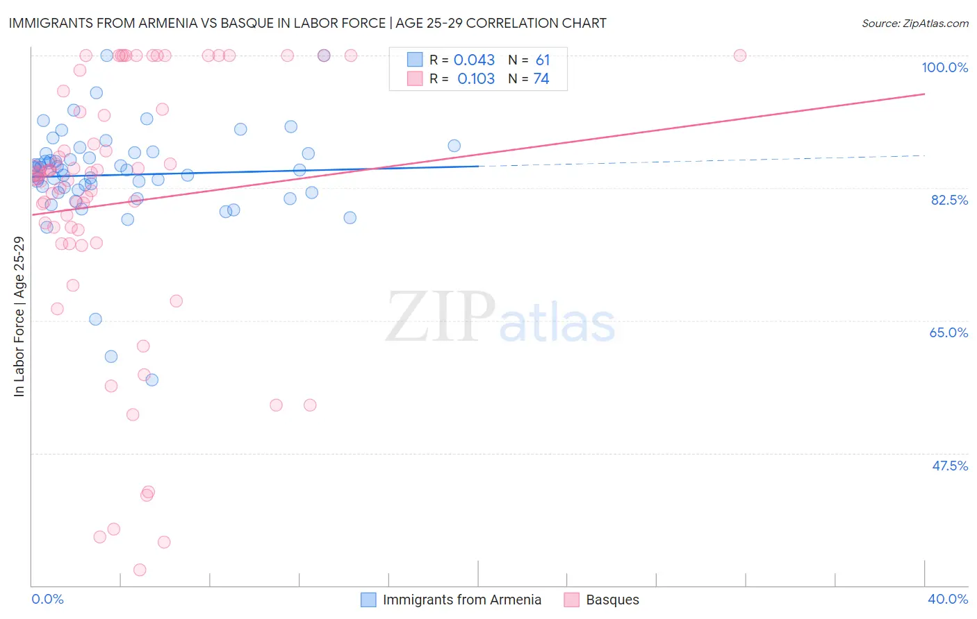 Immigrants from Armenia vs Basque In Labor Force | Age 25-29