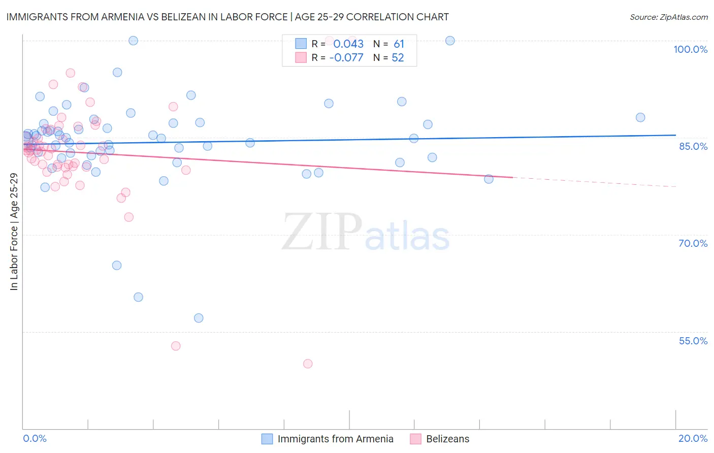 Immigrants from Armenia vs Belizean In Labor Force | Age 25-29