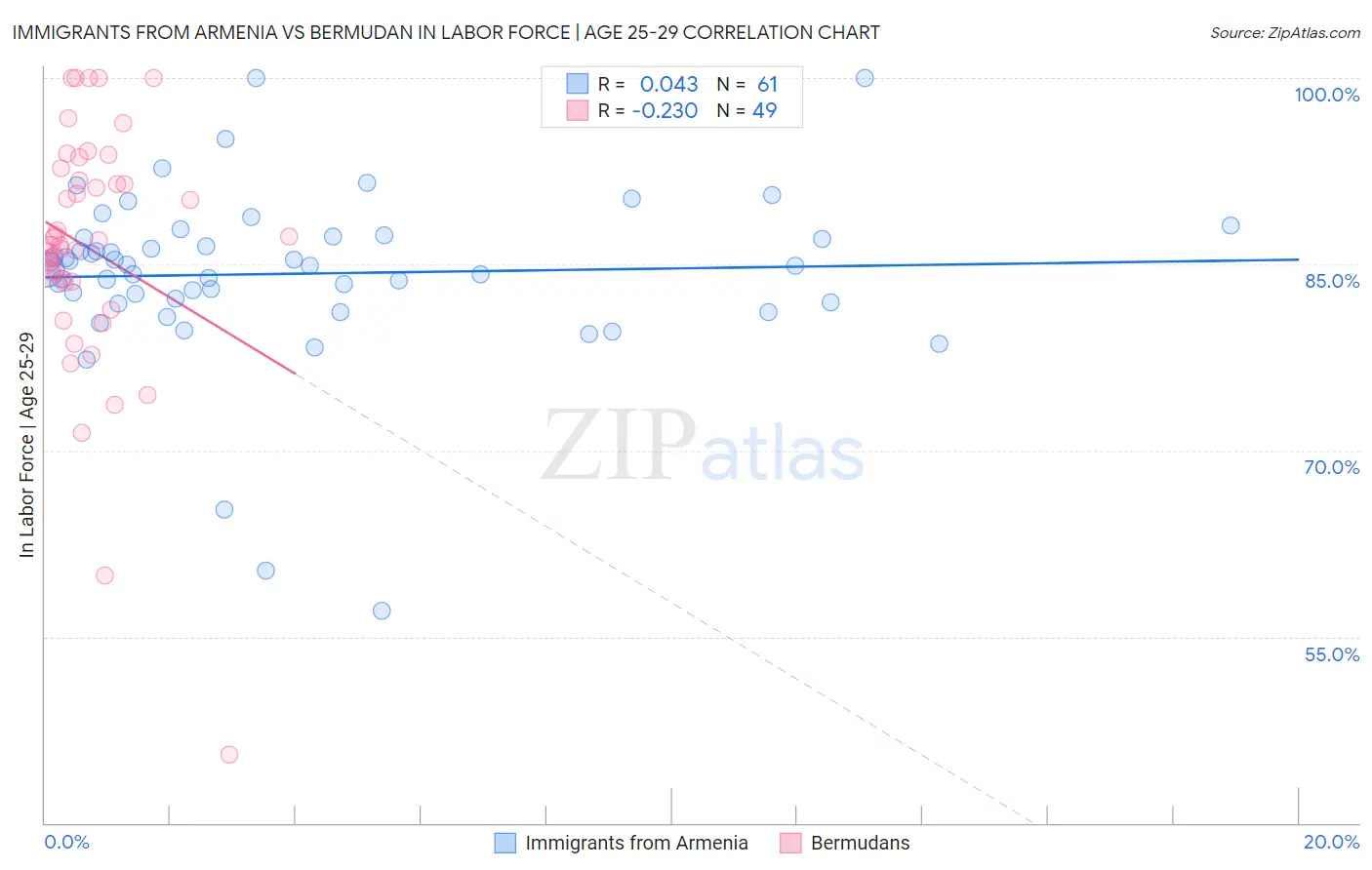 Immigrants from Armenia vs Bermudan In Labor Force | Age 25-29