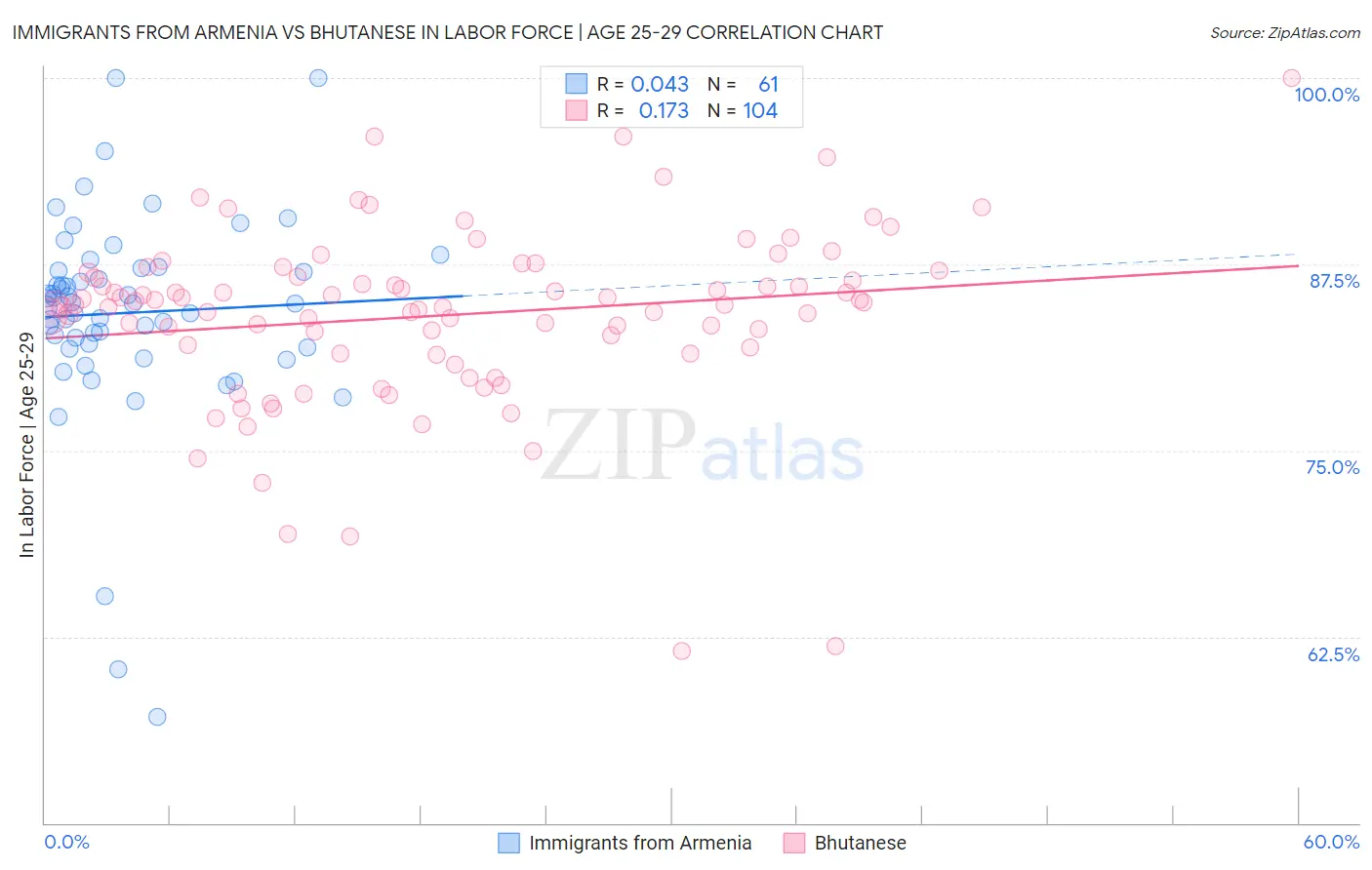 Immigrants from Armenia vs Bhutanese In Labor Force | Age 25-29
