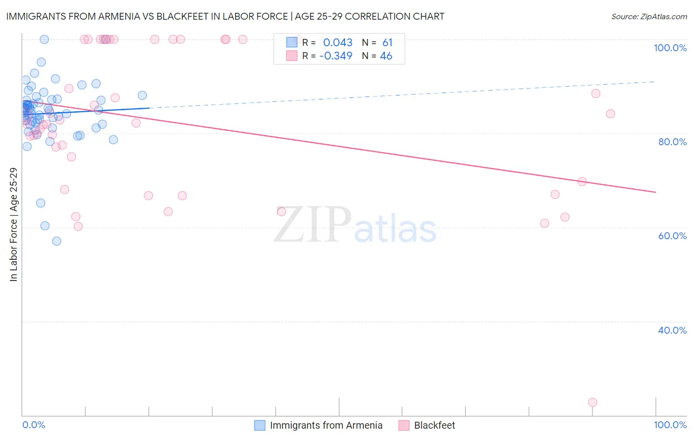 Immigrants from Armenia vs Blackfeet In Labor Force | Age 25-29