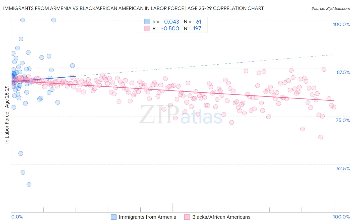 Immigrants from Armenia vs Black/African American In Labor Force | Age 25-29