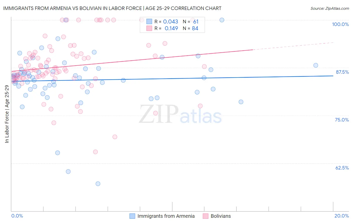 Immigrants from Armenia vs Bolivian In Labor Force | Age 25-29