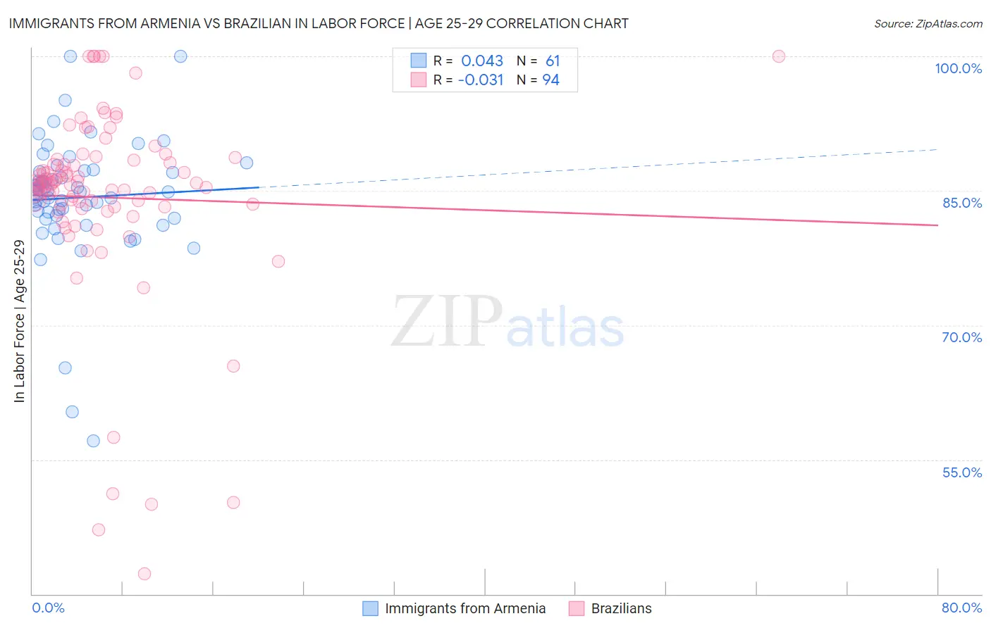 Immigrants from Armenia vs Brazilian In Labor Force | Age 25-29