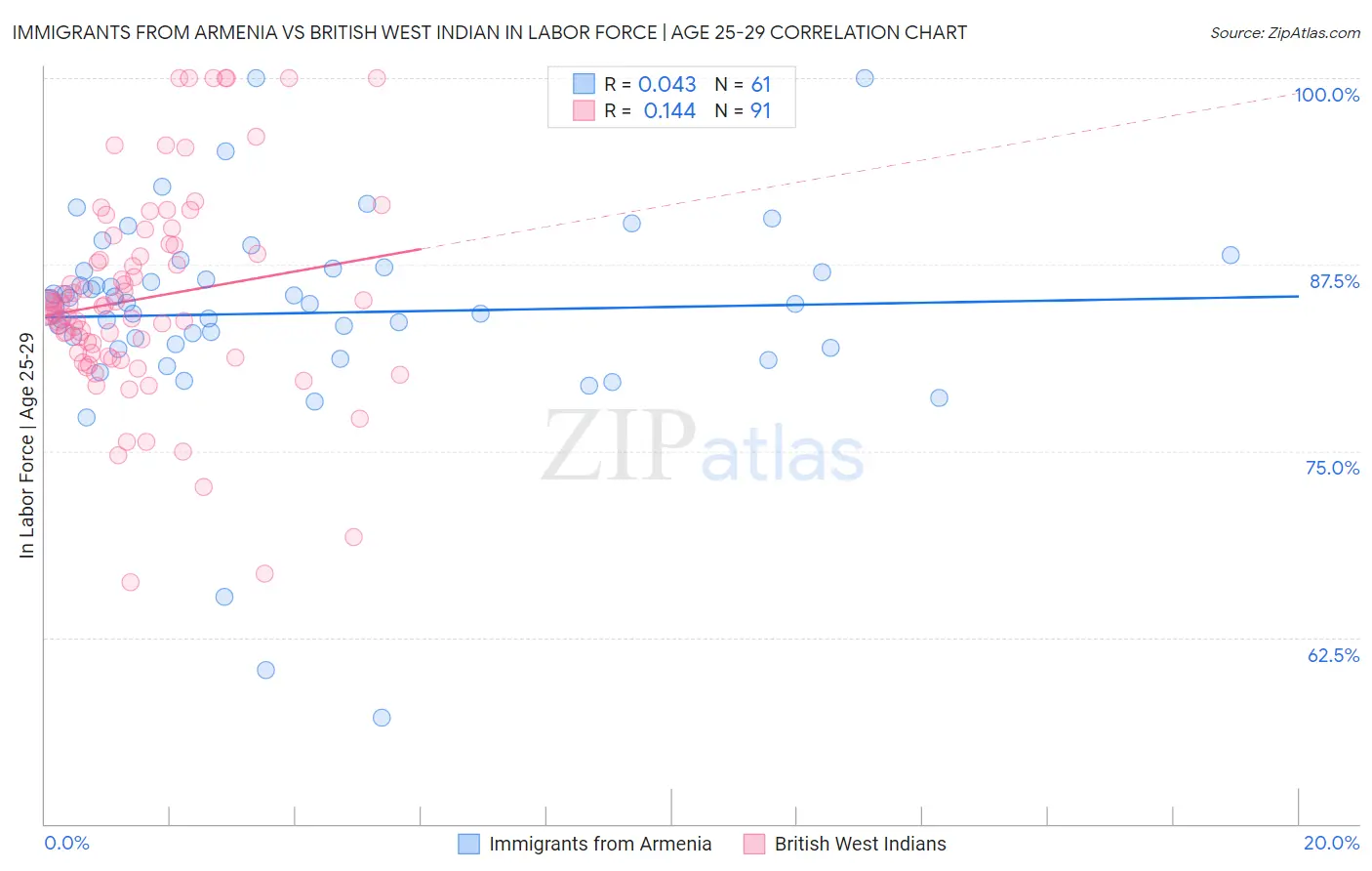 Immigrants from Armenia vs British West Indian In Labor Force | Age 25-29