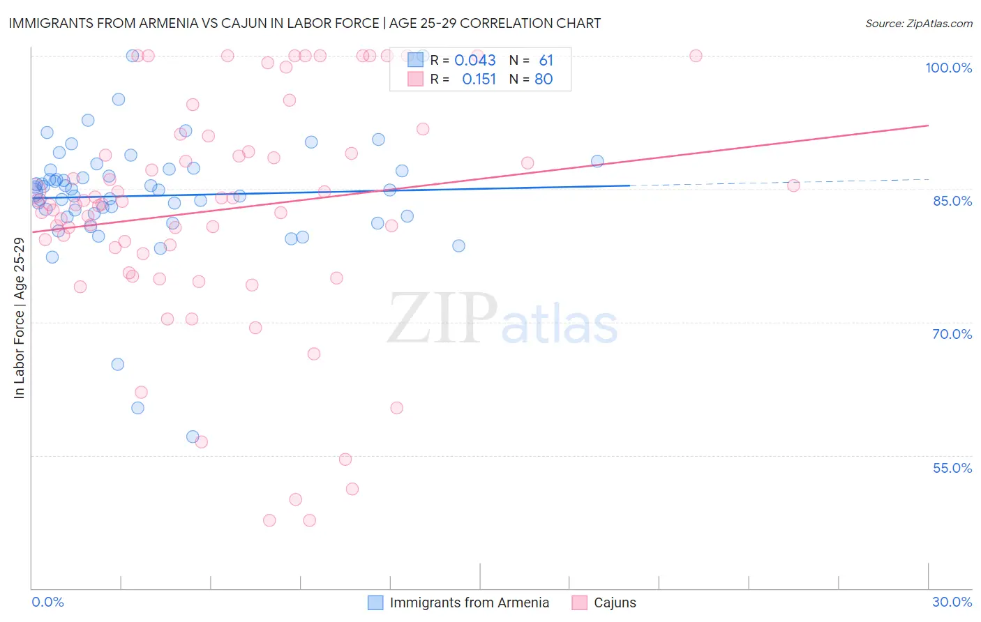 Immigrants from Armenia vs Cajun In Labor Force | Age 25-29