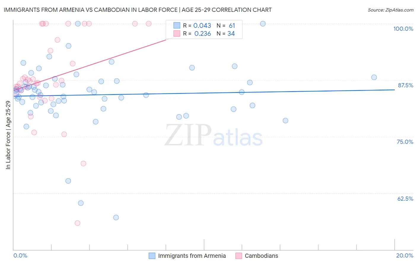 Immigrants from Armenia vs Cambodian In Labor Force | Age 25-29