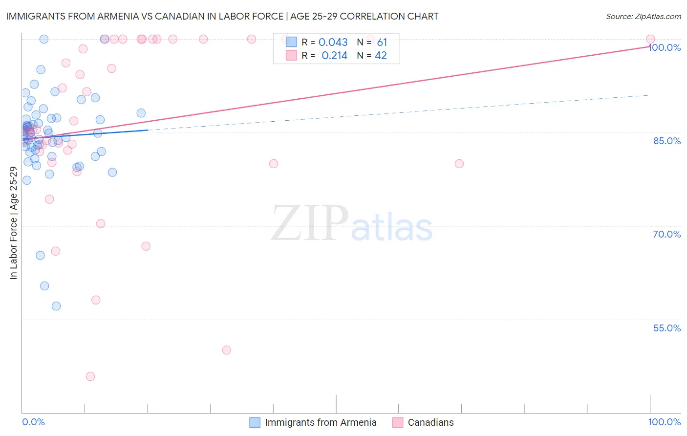 Immigrants from Armenia vs Canadian In Labor Force | Age 25-29