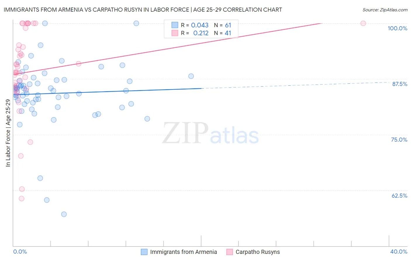 Immigrants from Armenia vs Carpatho Rusyn In Labor Force | Age 25-29