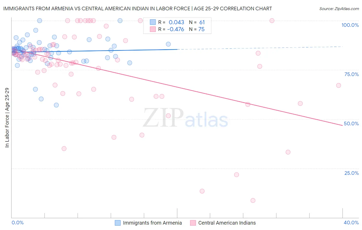 Immigrants from Armenia vs Central American Indian In Labor Force | Age 25-29