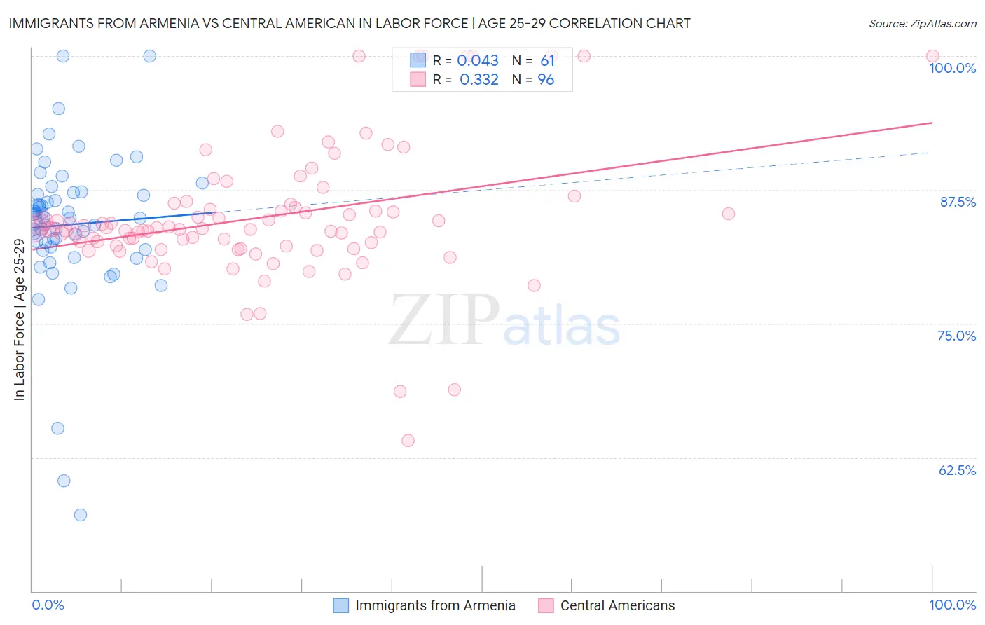 Immigrants from Armenia vs Central American In Labor Force | Age 25-29