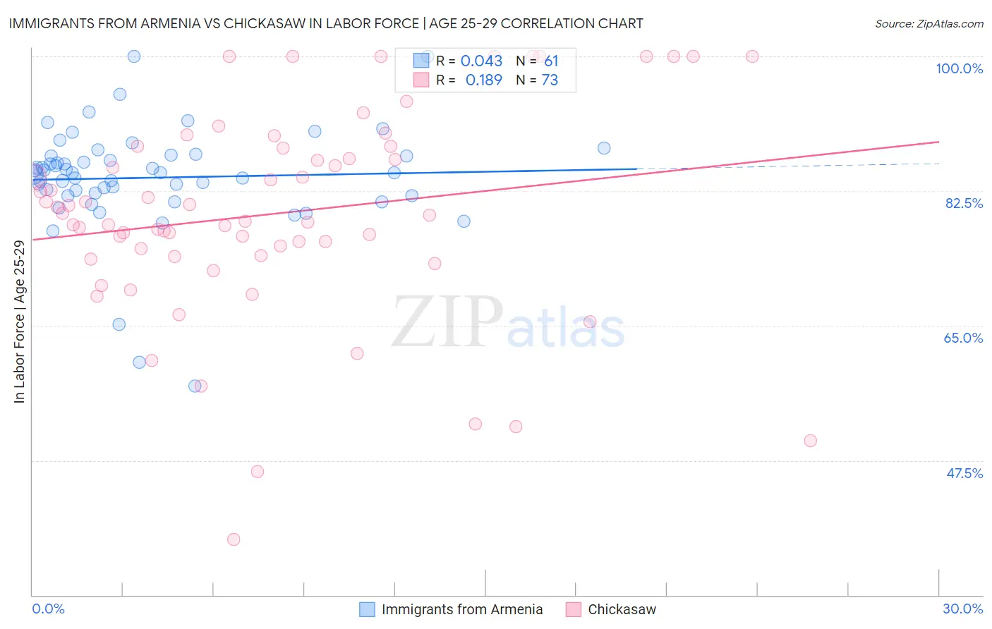 Immigrants from Armenia vs Chickasaw In Labor Force | Age 25-29