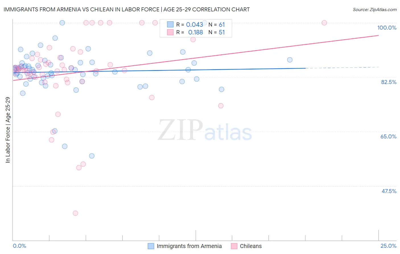Immigrants from Armenia vs Chilean In Labor Force | Age 25-29