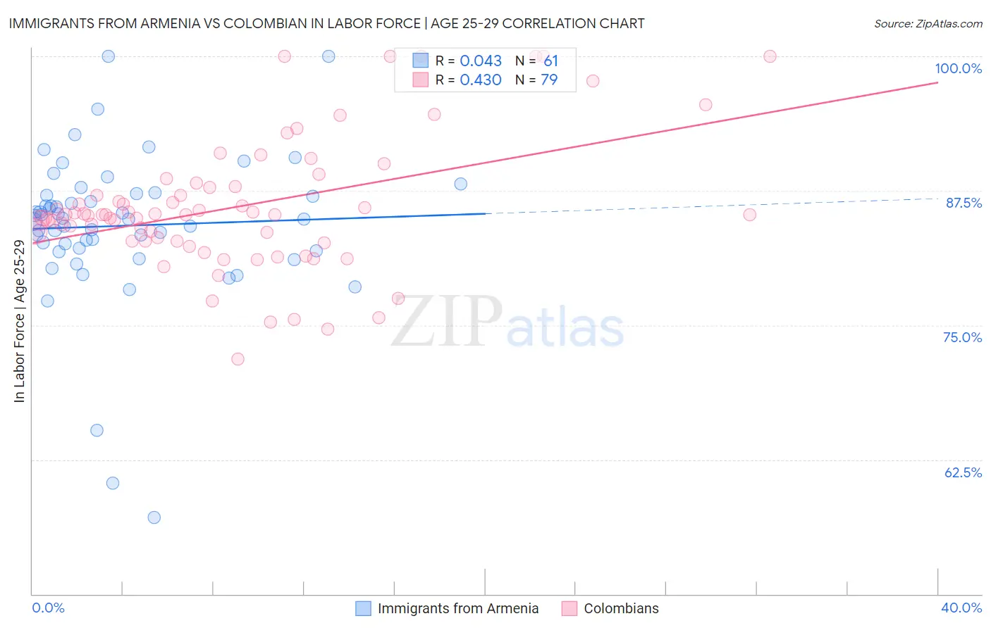 Immigrants from Armenia vs Colombian In Labor Force | Age 25-29