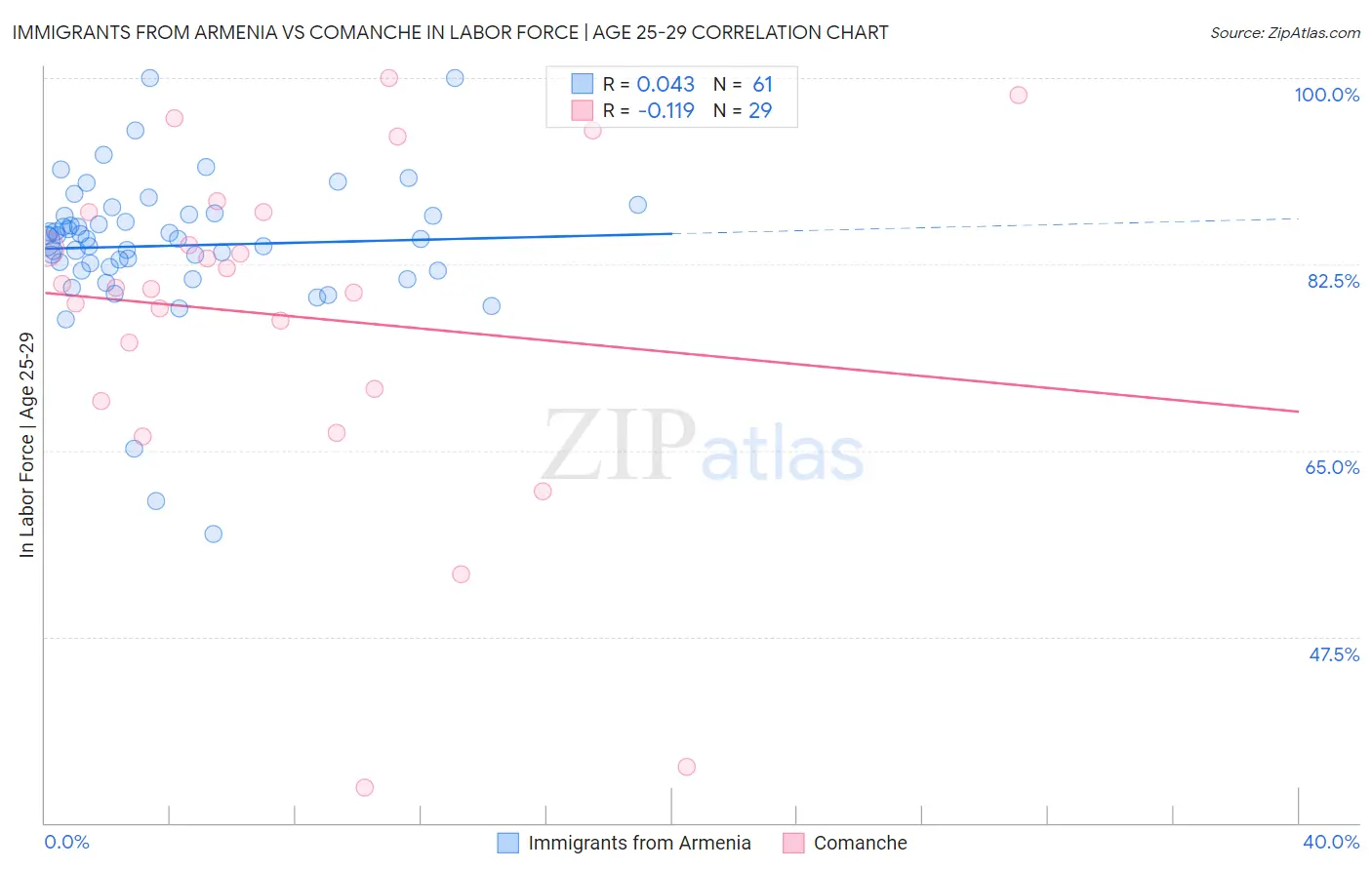 Immigrants from Armenia vs Comanche In Labor Force | Age 25-29
