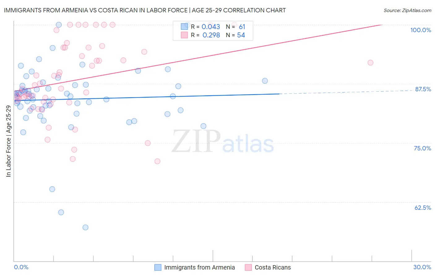 Immigrants from Armenia vs Costa Rican In Labor Force | Age 25-29