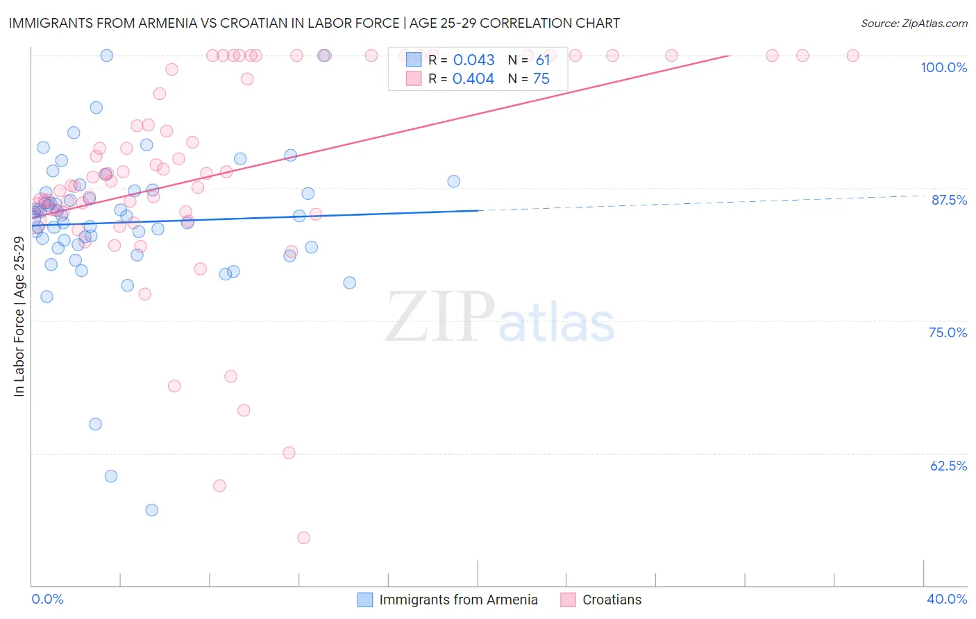 Immigrants from Armenia vs Croatian In Labor Force | Age 25-29