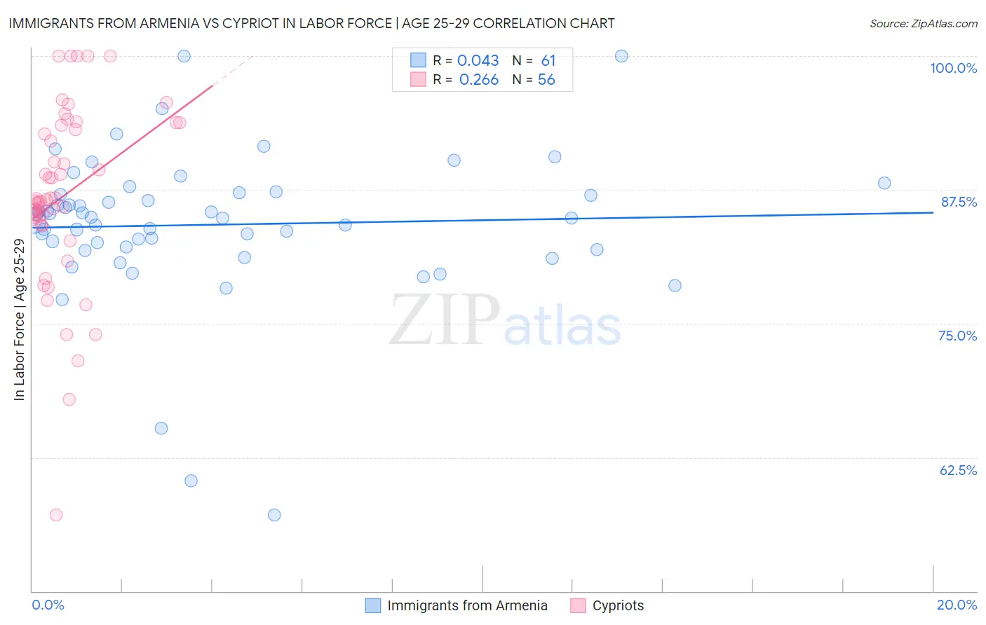 Immigrants from Armenia vs Cypriot In Labor Force | Age 25-29