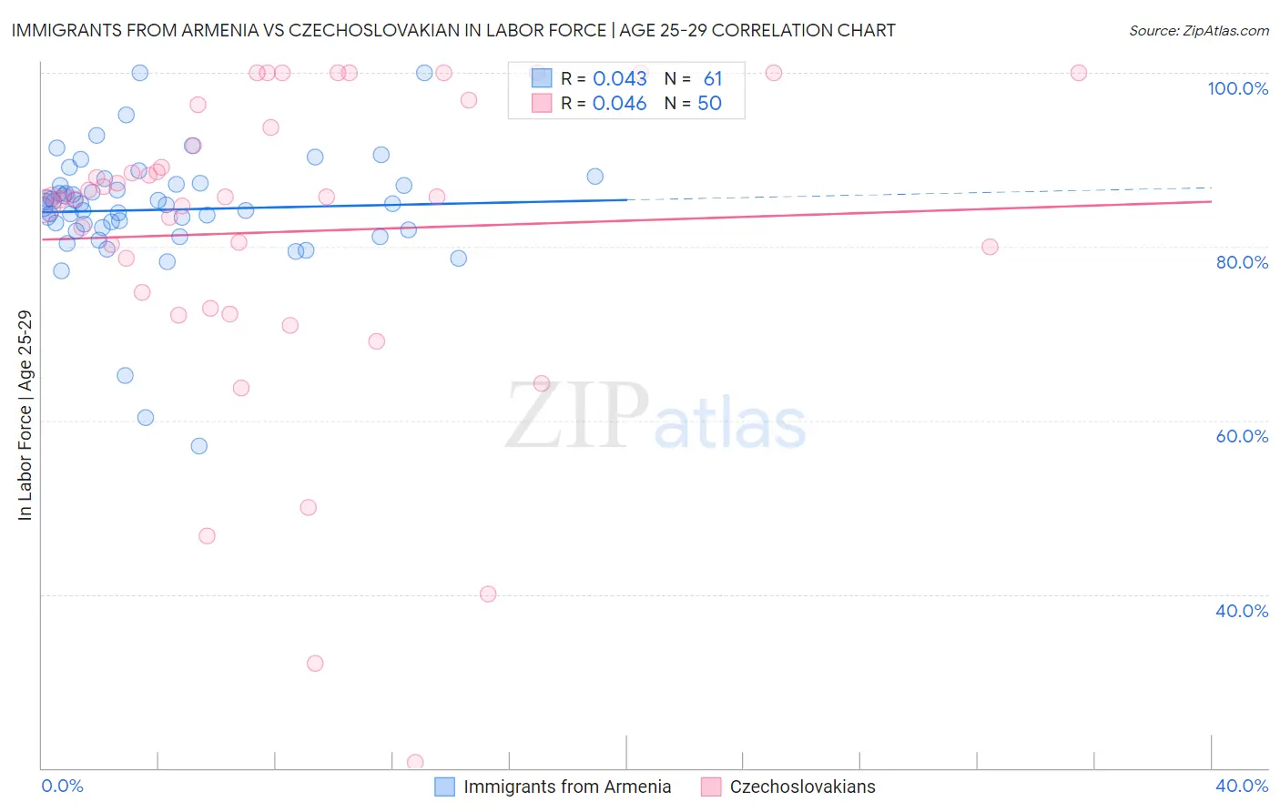 Immigrants from Armenia vs Czechoslovakian In Labor Force | Age 25-29